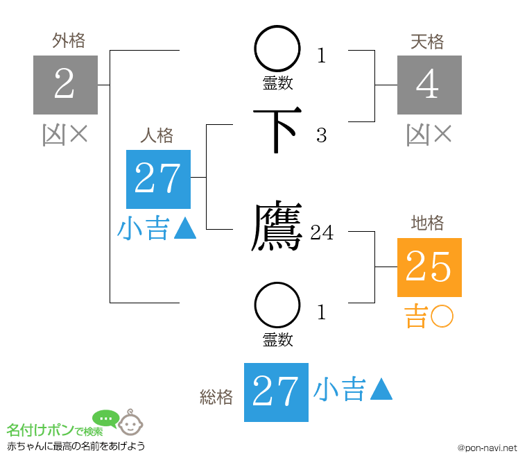 下 鷹さんの姓名判断結果