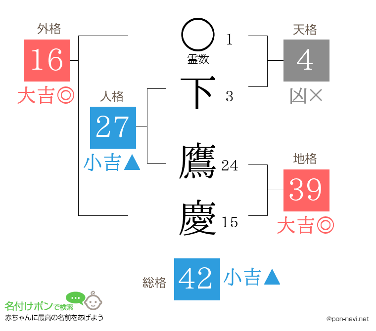 下 鷹慶さんの姓名判断結果