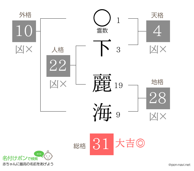 下 麗海さんの姓名判断結果
