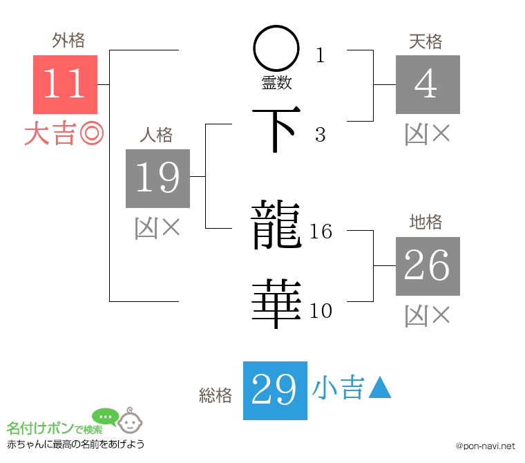 下 龍華さんの姓名判断結果