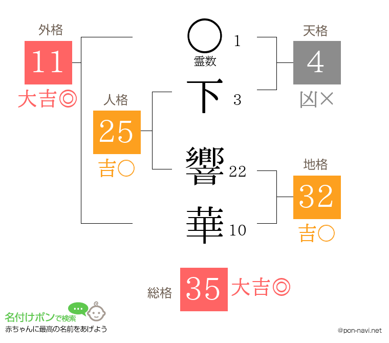 下 響華さんの姓名判断結果