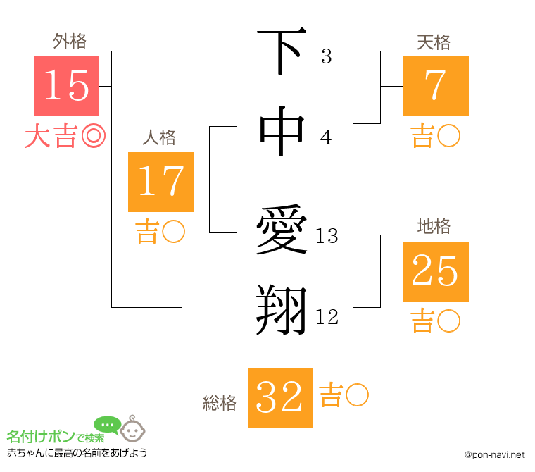 下中 愛翔さんの姓名判断結果