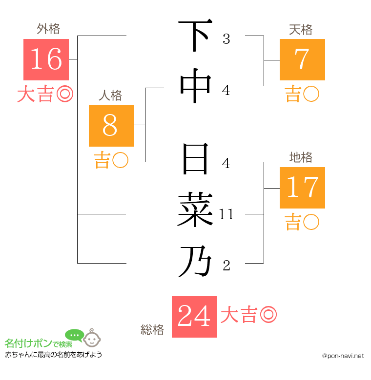 下中 日菜乃さんの姓名判断結果