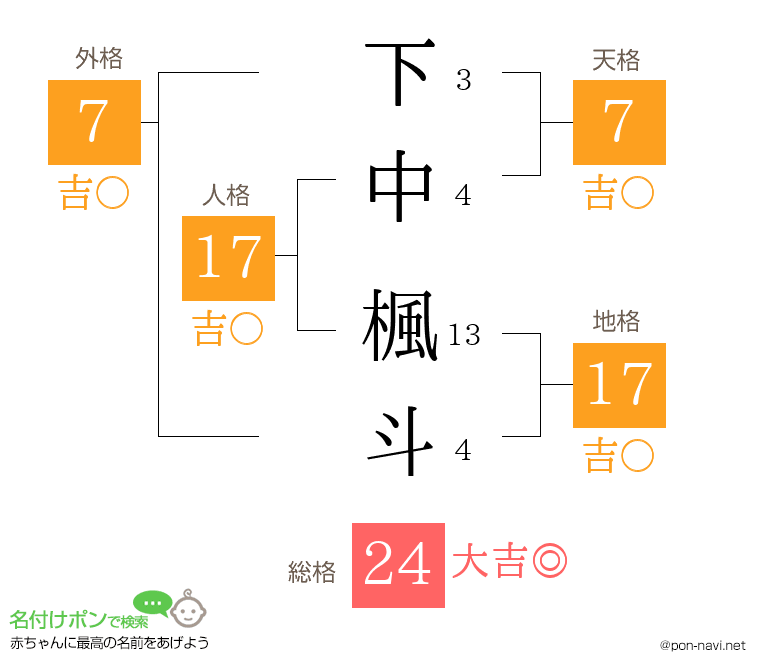 下中 楓斗さんの姓名判断結果