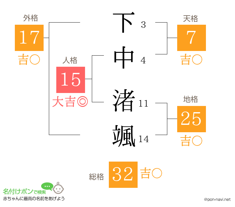 下中 渚颯さんの姓名判断結果