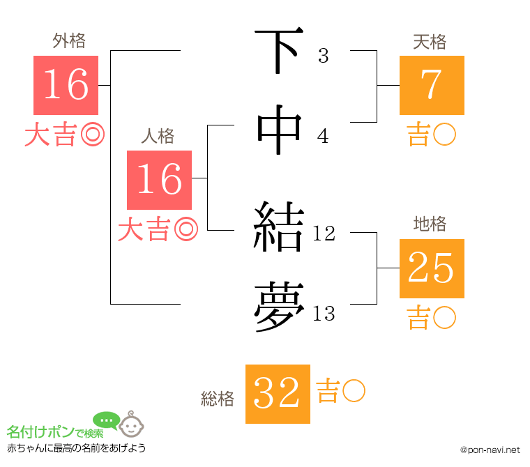 下中 結夢さんの姓名判断結果