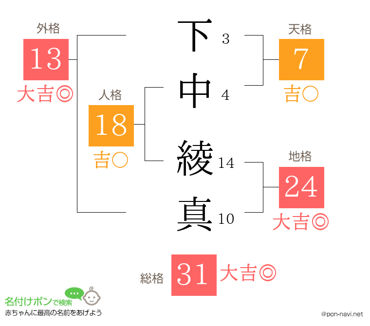 下中 綾真さんの姓名判断結果