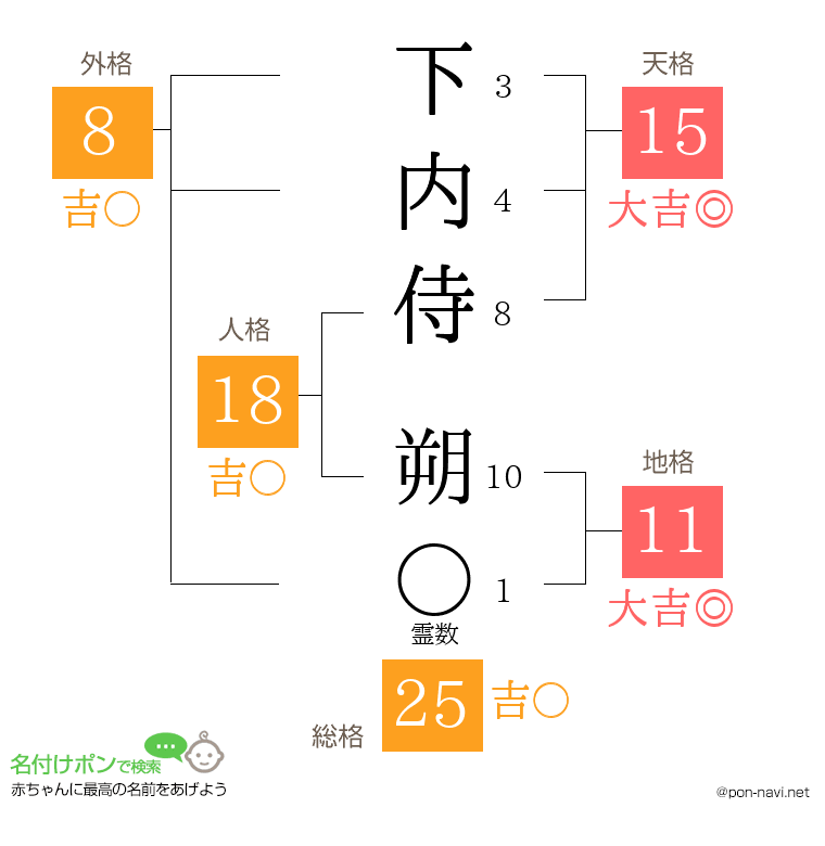 下内侍 朔さんの姓名判断結果