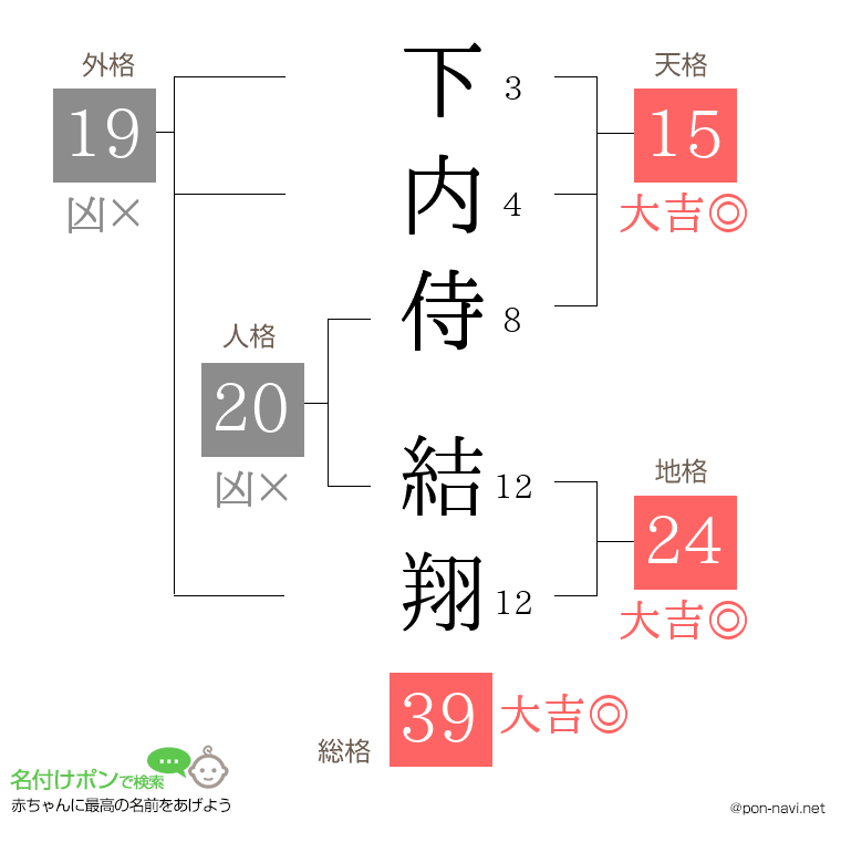 下内侍 結翔さんの姓名判断結果