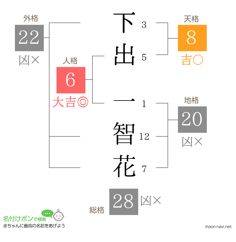 下出 一智花さんの姓名判断結果