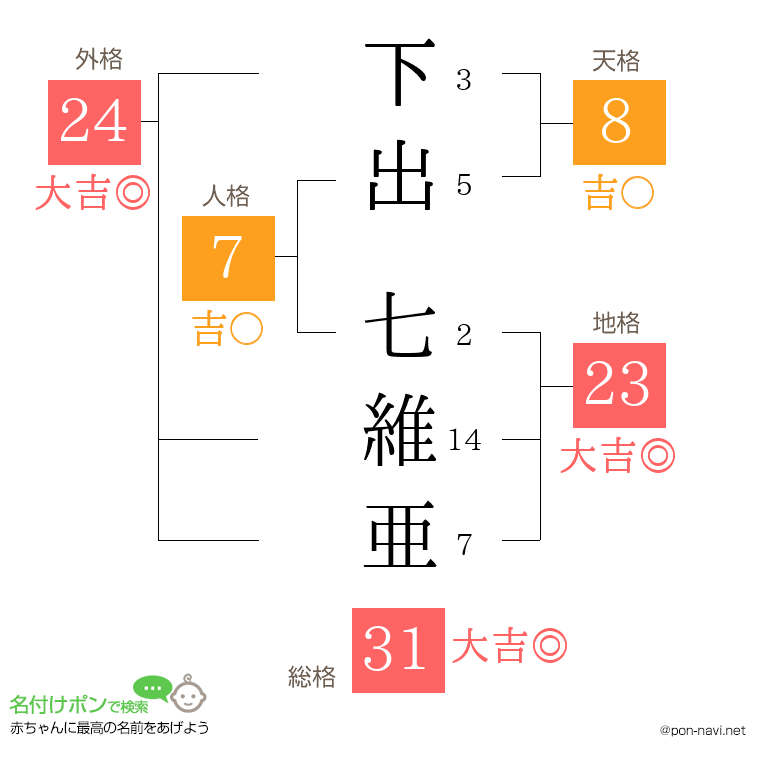 下出 七維亜さんの姓名判断結果