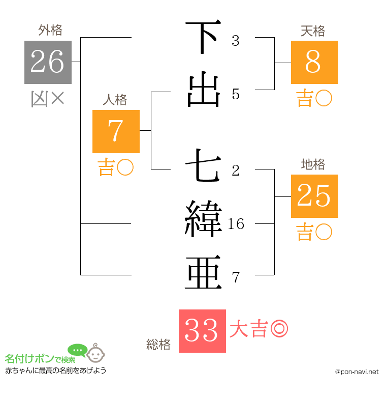 下出 七緯亜さんの姓名判断結果