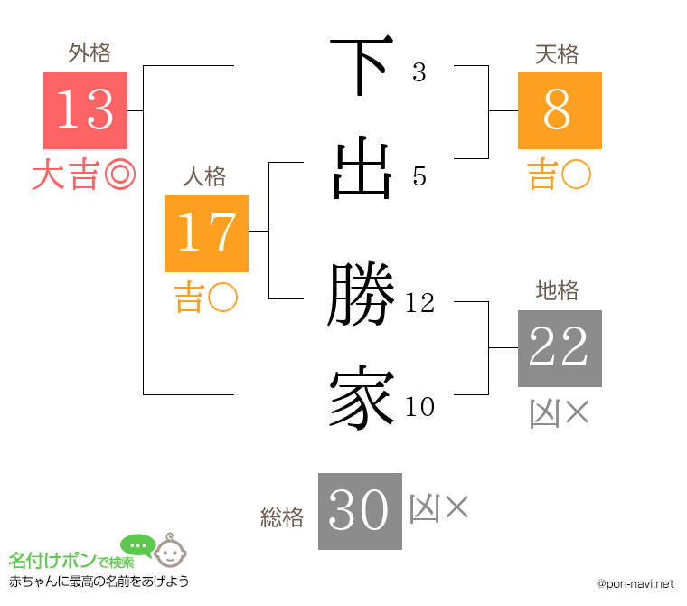 下出 勝家さんの姓名判断結果