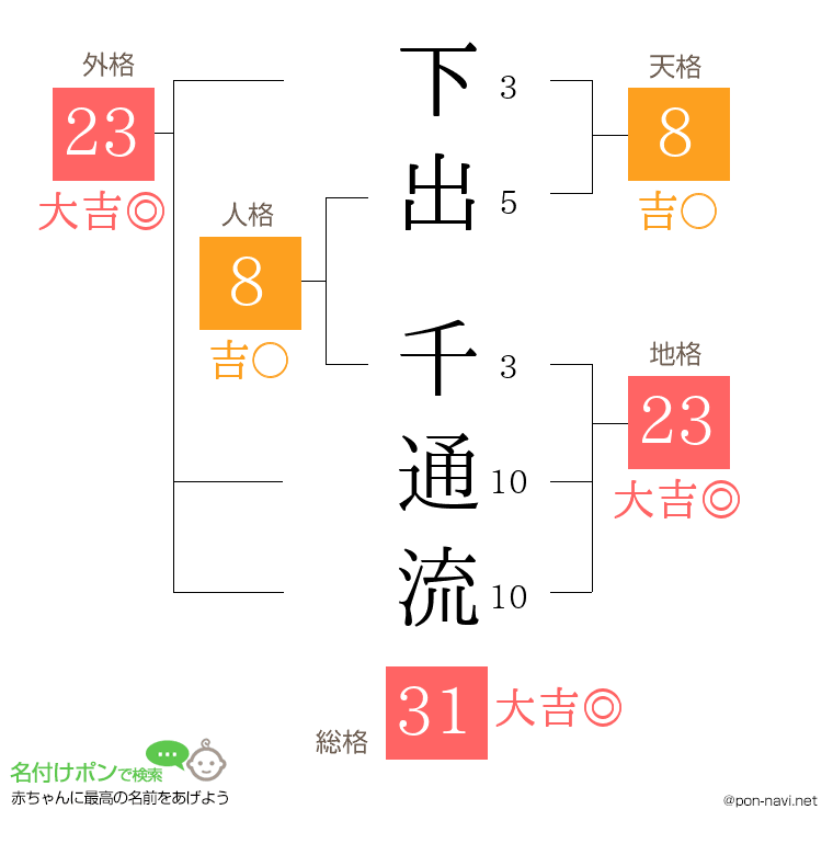 下出 千通流さんの姓名判断結果