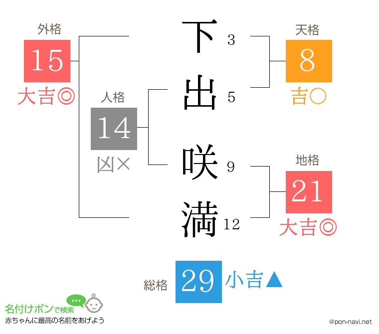下出 咲満さんの姓名判断結果