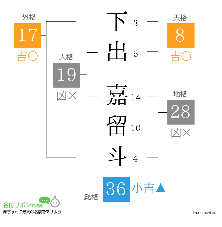 下出 嘉留斗さんの姓名判断結果