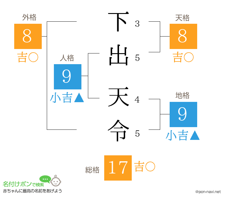下出 天令さんの姓名判断結果
