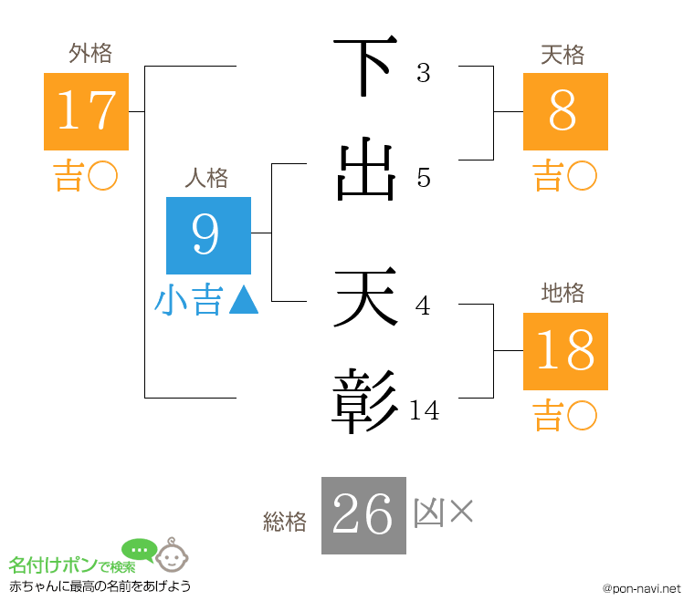 下出 天彰さんの姓名判断結果