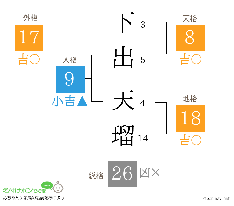 下出 天瑠さんの姓名判断結果