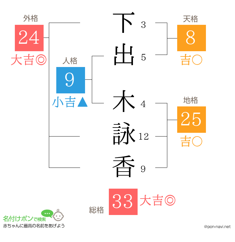 下出 木詠香さんの姓名判断結果