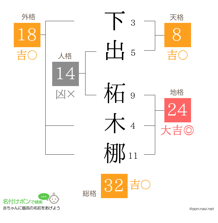下出 柘木梛さんの姓名判断結果