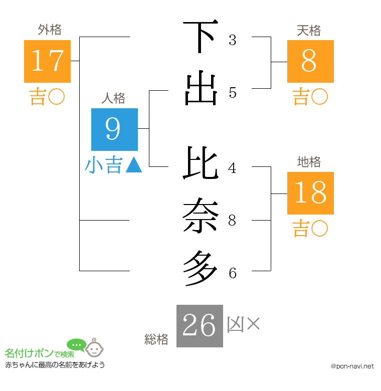 下出 比奈多さんの姓名判断結果