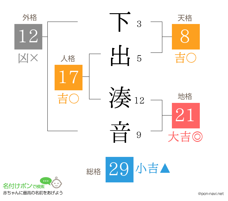 下出 湊音さんの姓名判断結果