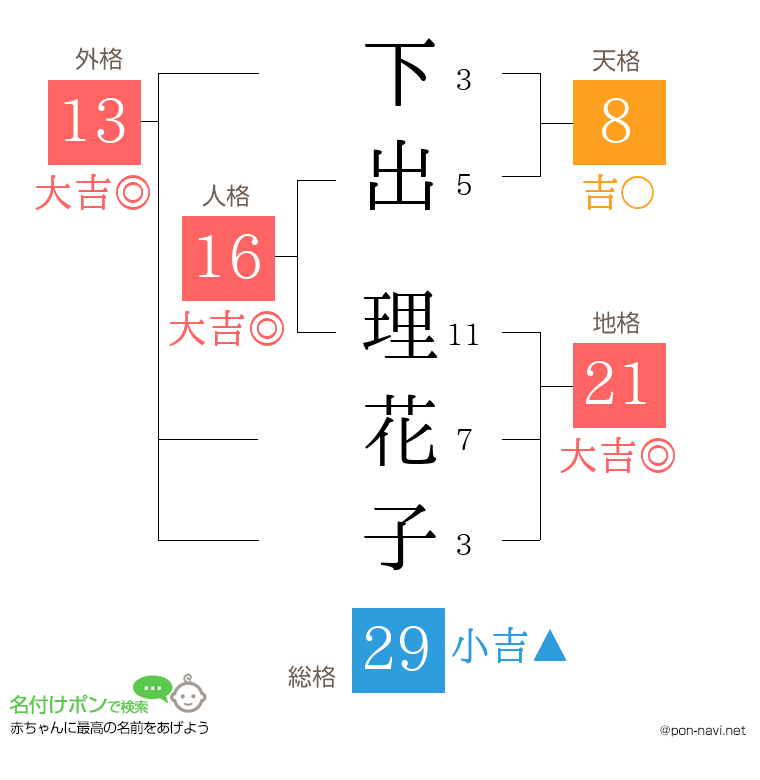 下出 理花子さんの姓名判断結果
