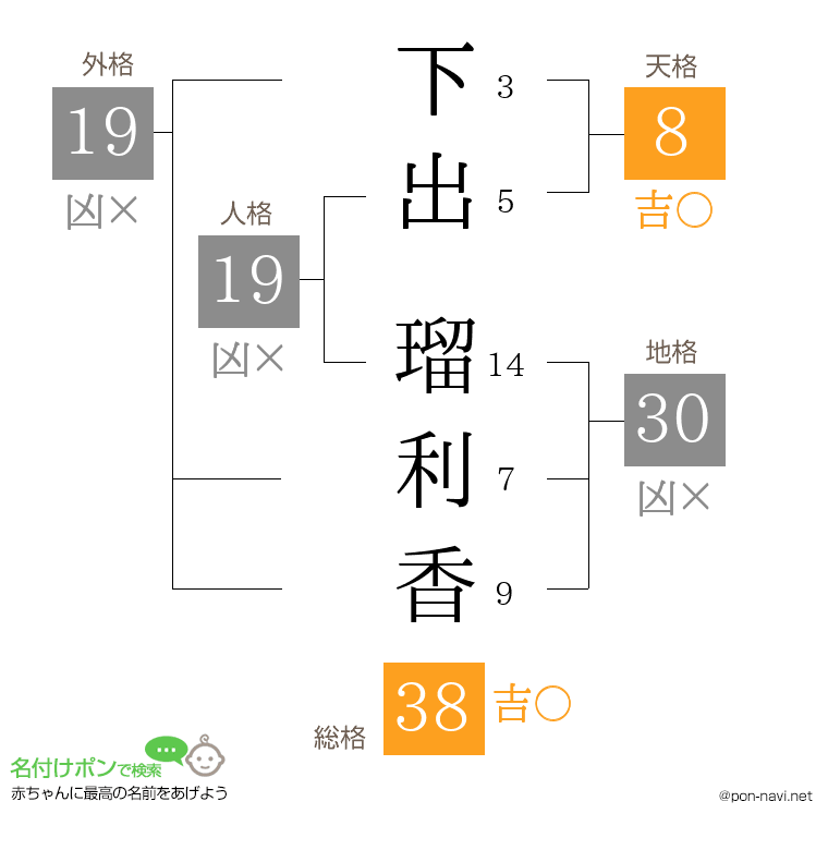 下出 瑠利香さんの姓名判断結果