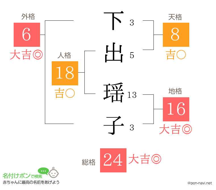 下出 瑶子さんの姓名判断結果