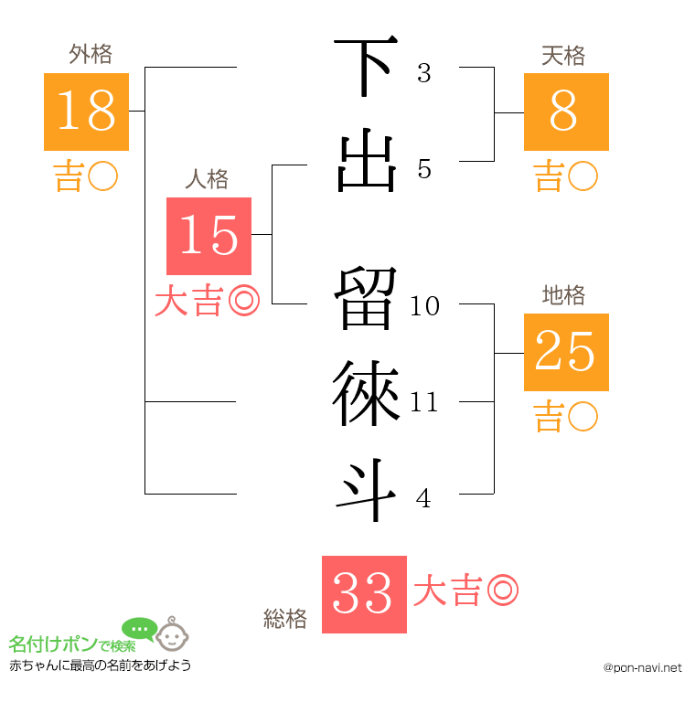 下出 留徠斗さんの姓名判断結果