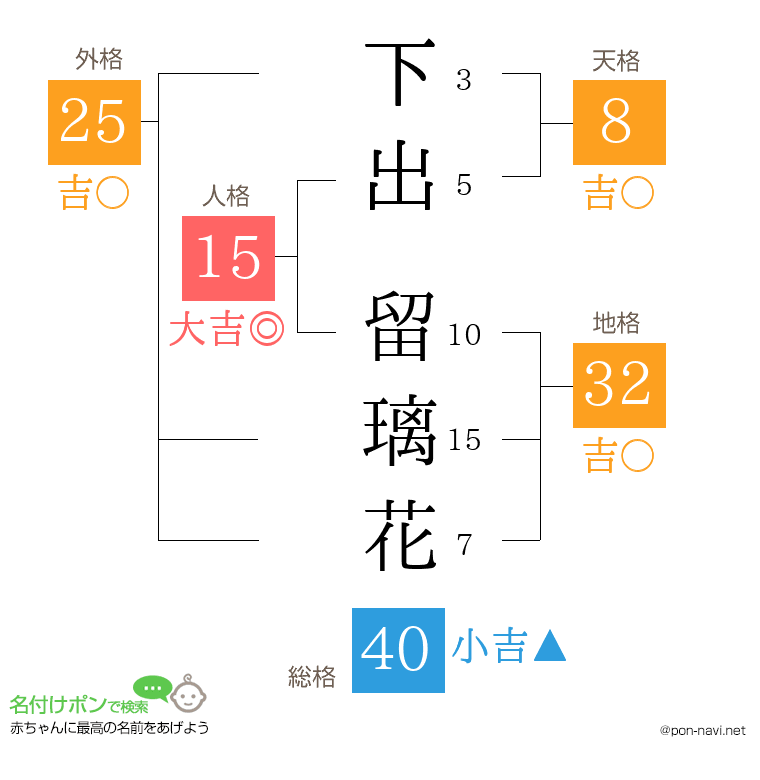 下出 留璃花さんの姓名判断結果