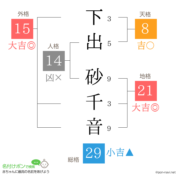 下出 砂千音さんの姓名判断結果