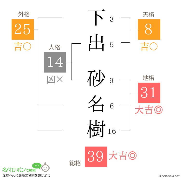 下出 砂名樹さんの姓名判断結果