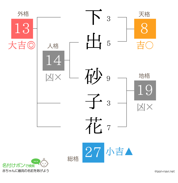 下出 砂子花さんの姓名判断結果