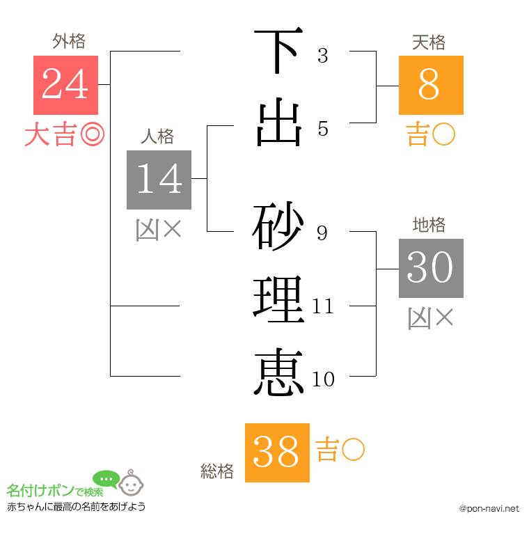 下出 砂理恵さんの姓名判断結果