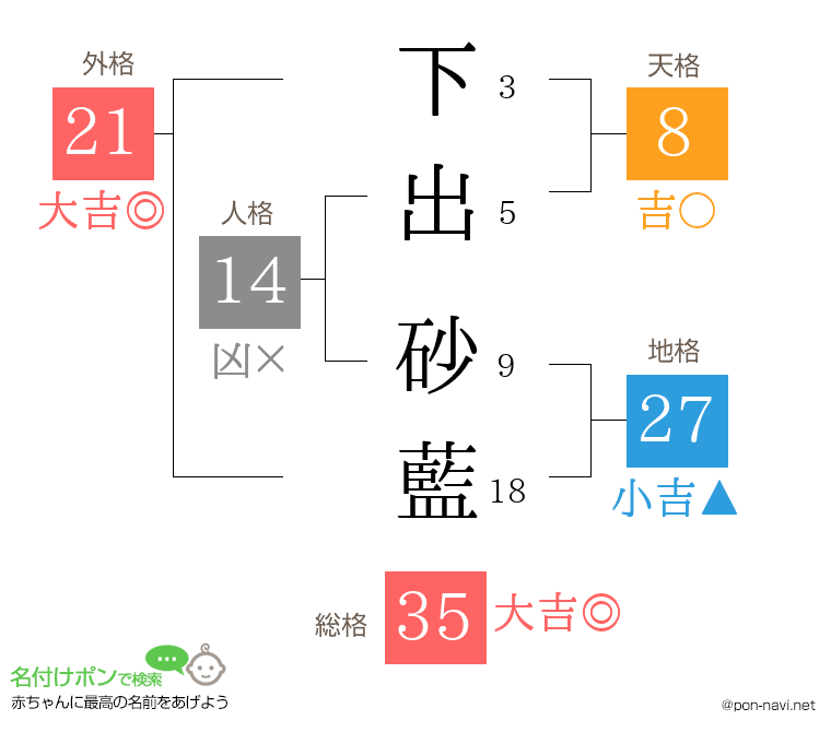 下出 砂藍さんの姓名判断結果