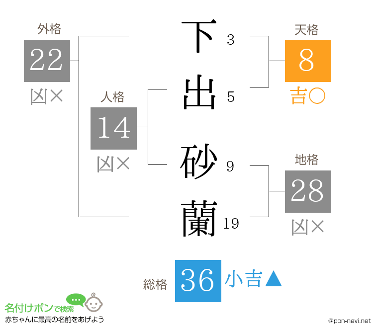 下出 砂蘭さんの姓名判断結果