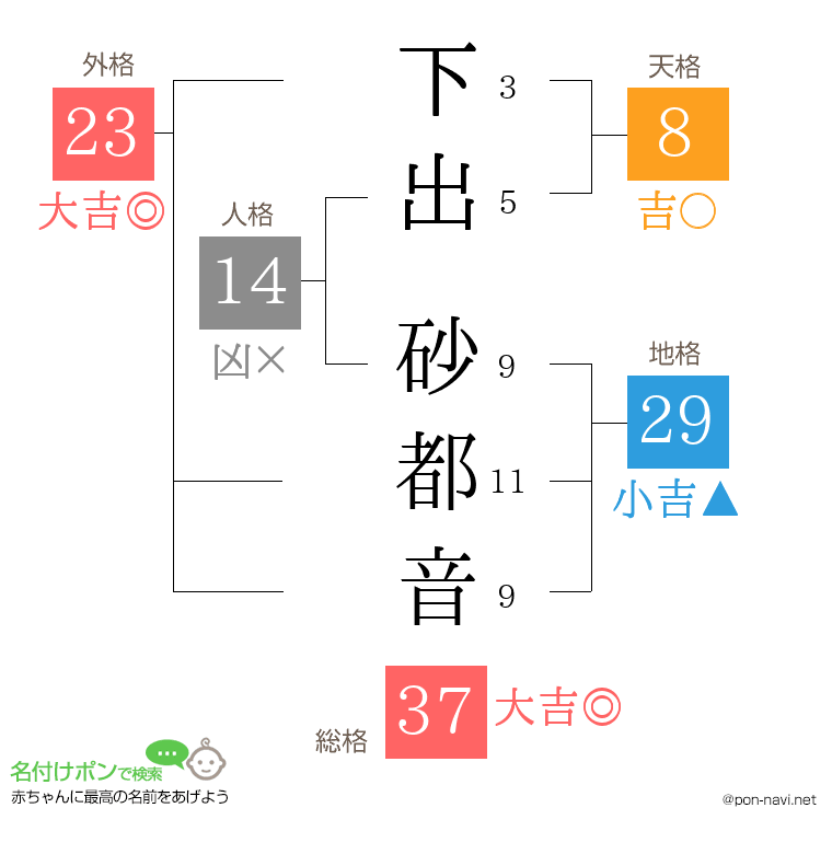 下出 砂都音さんの姓名判断結果