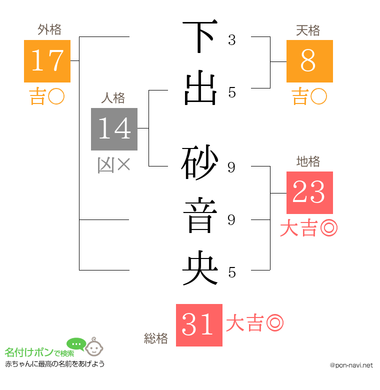 下出 砂音央さんの姓名判断結果
