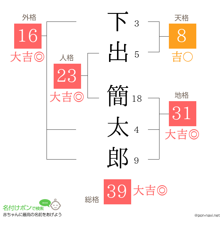 下出 簡太郎さんの姓名判断結果
