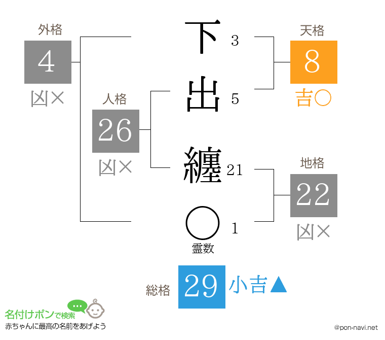 下出 纏さんの姓名判断結果