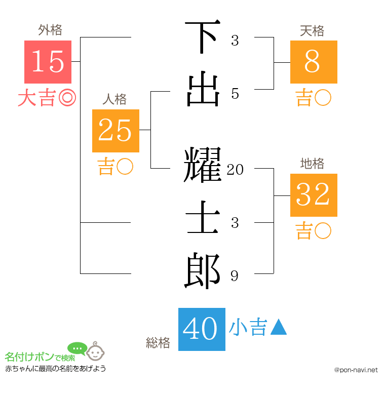 下出 耀士郎さんの姓名判断結果