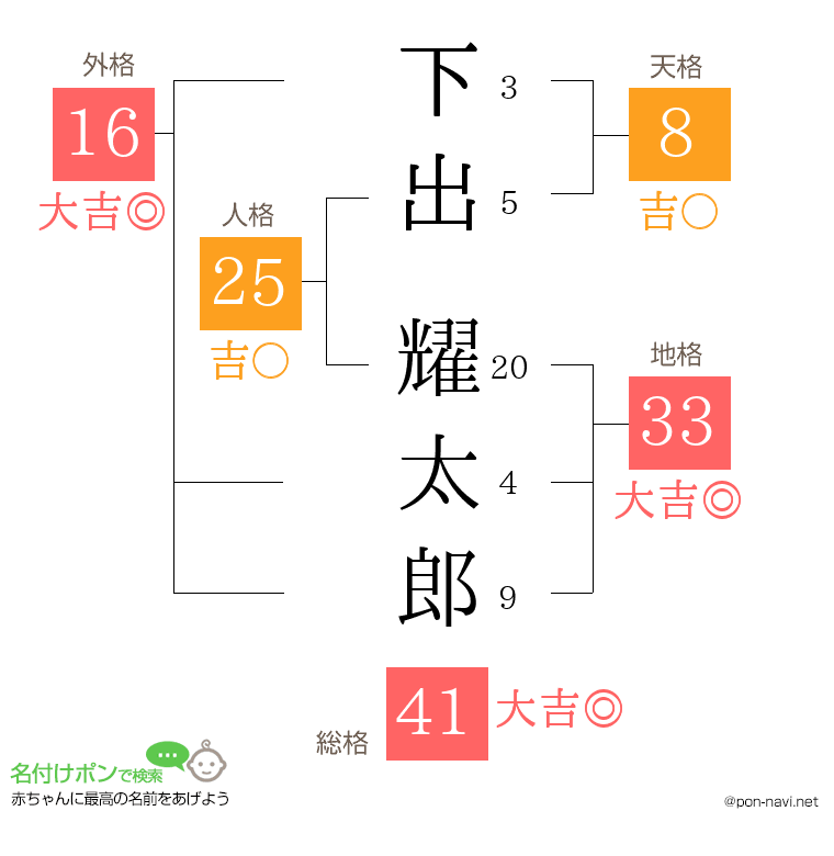 下出 耀太郎さんの姓名判断結果