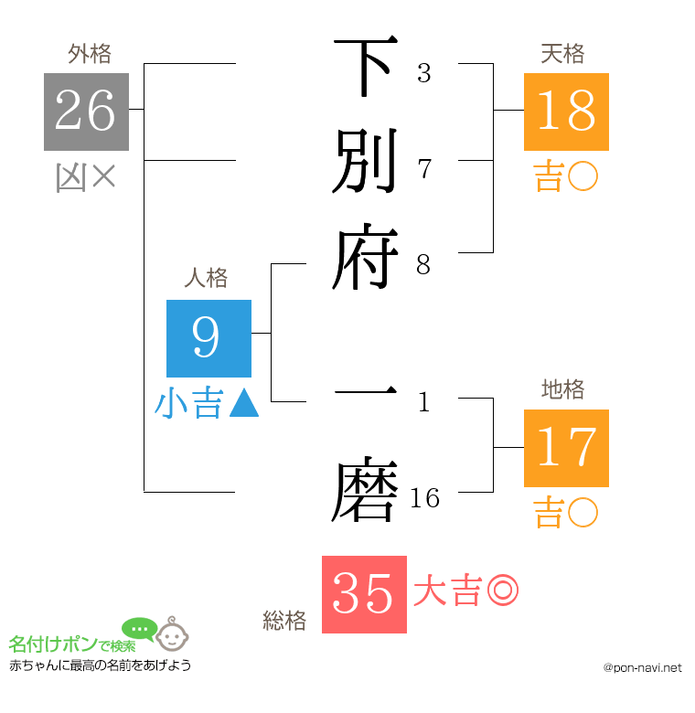 下別府 一磨さんの姓名判断結果