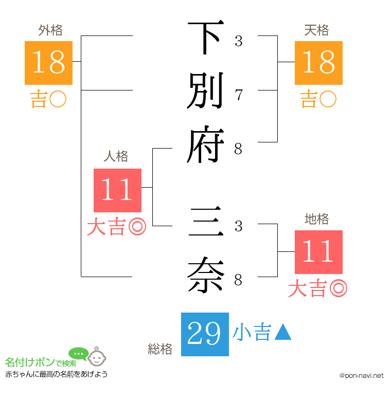 下別府 三奈さんの姓名判断結果