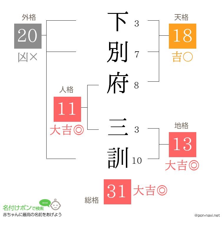 下別府 三訓さんの姓名判断結果
