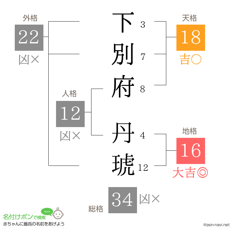 下別府 丹琥さんの姓名判断結果