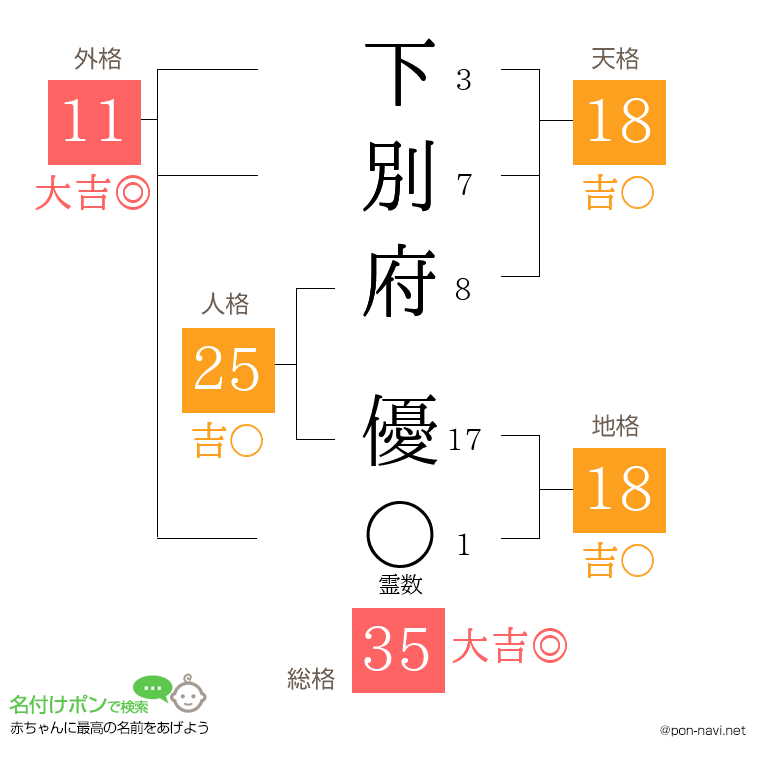 下別府 優さんの姓名判断結果