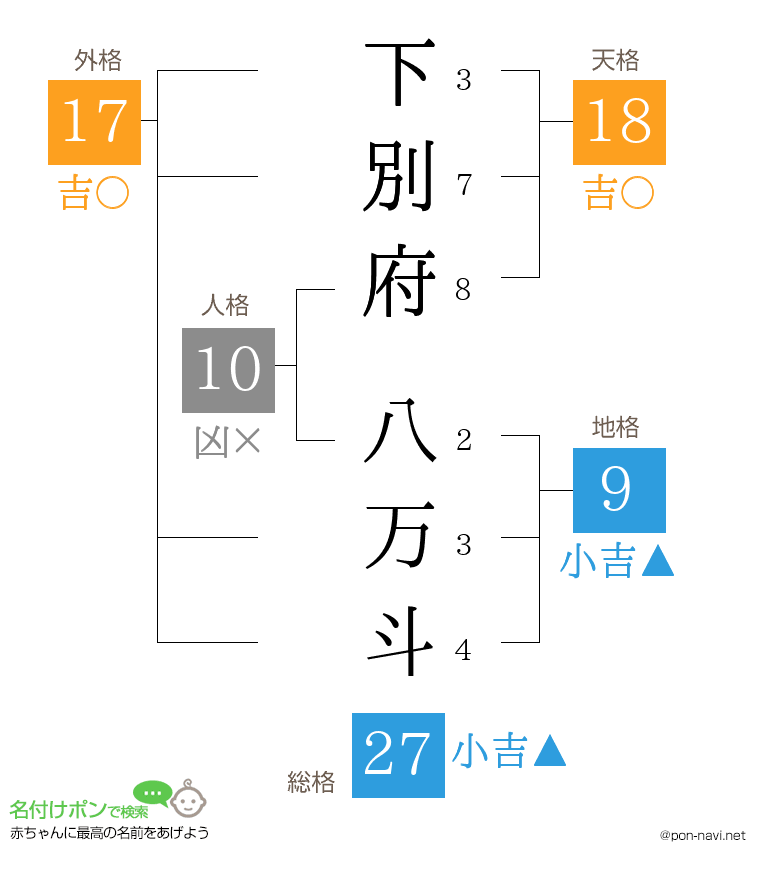 下別府 八万斗さんの姓名判断結果